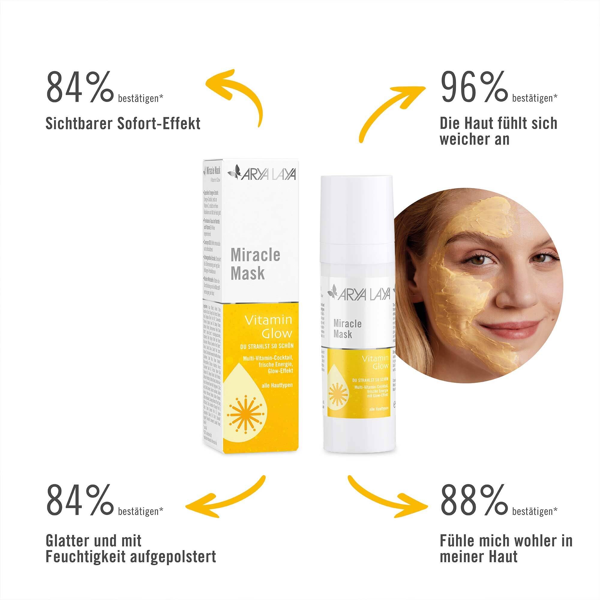 Im Anwendertest wird nach der Anwendung von Miracle Mask Vitamin Glow Gesichtsmaske  ein sichtbarer Sofort-Effekt bestätigt